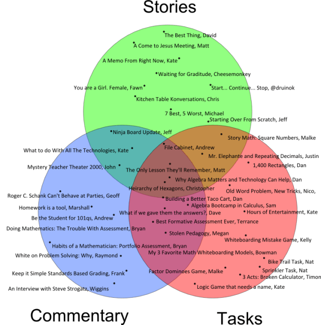 math blogging venn
