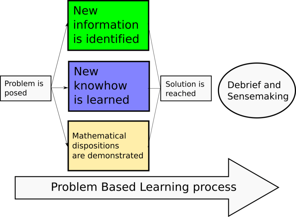Problem Emerges Problems: then a miracle occurs – emergent math