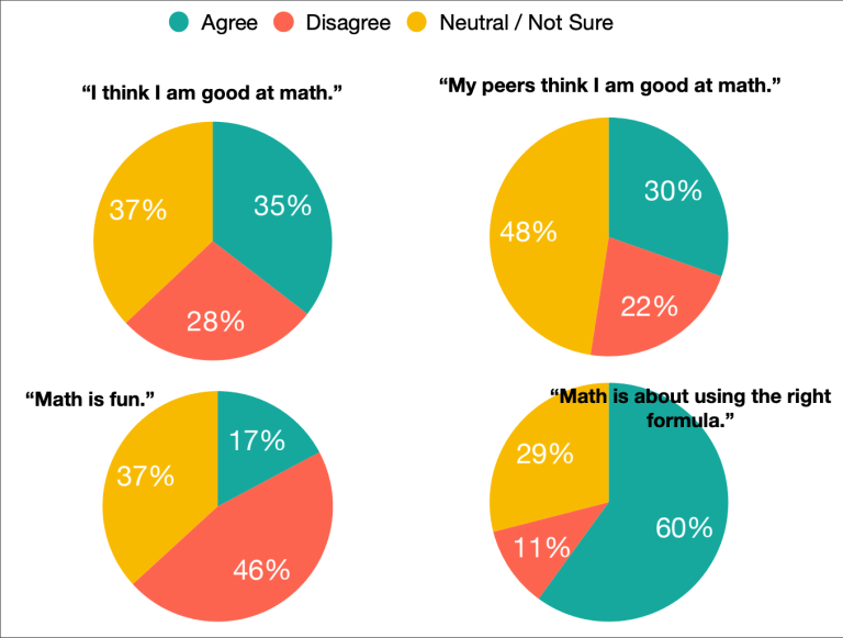 Math Mindset and Attitudes Survey – emergent math