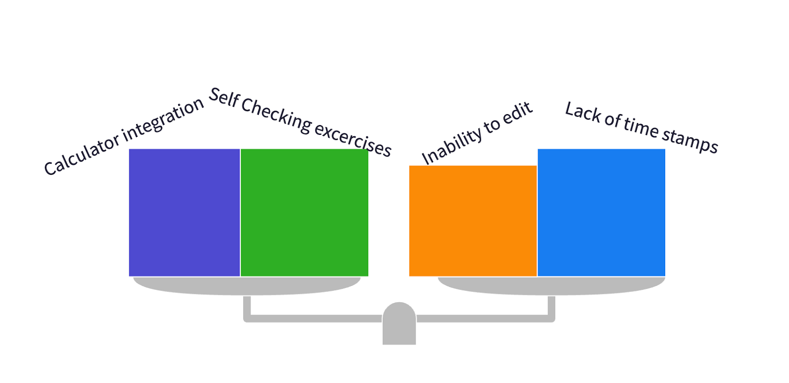 A balance showing "Calculator integration" and "Self Checking exercises" on one side; "Inability to edit" and "Lack of time stamps" on the other. The balance is level.